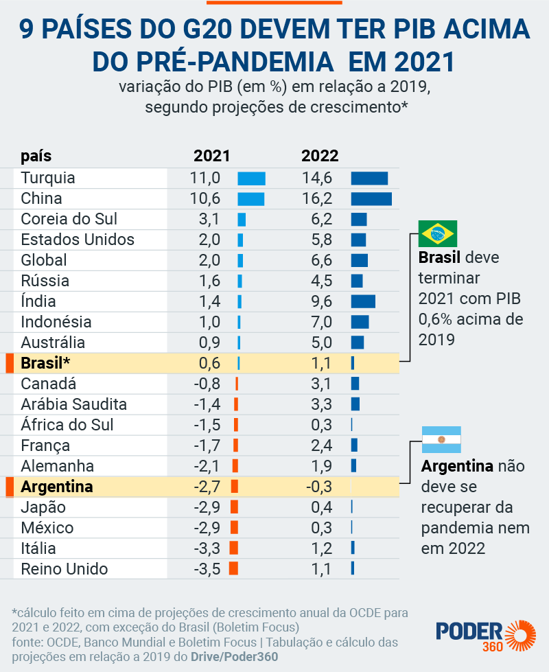 Brasil tem umas das maiores cargas tributárias do mundo