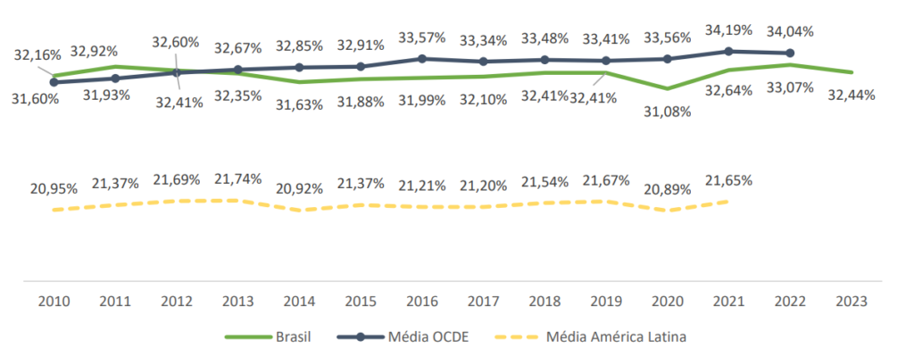 alt="Gráfico 3. Evolução da Carga Tributária Bruta - Governo Geral - Brasil e Média da OCDE - 2010 a 2023
Dados em: % do PIB"